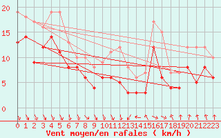 Courbe de la force du vent pour Dijon / Longvic (21)