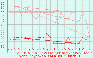 Courbe de la force du vent pour Kasprowy Wierch