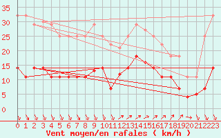 Courbe de la force du vent pour Ayamonte