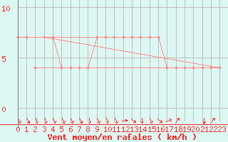 Courbe de la force du vent pour Bergen