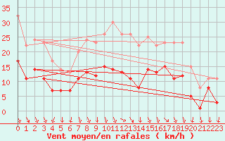 Courbe de la force du vent pour Goettingen