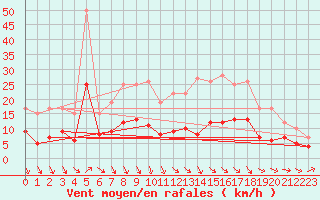 Courbe de la force du vent pour Eisenach