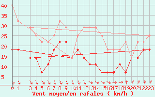 Courbe de la force du vent pour Haellum