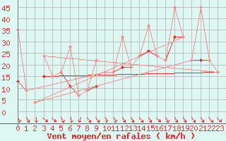 Courbe de la force du vent pour Weissfluhjoch