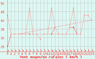 Courbe de la force du vent pour Alfjorden