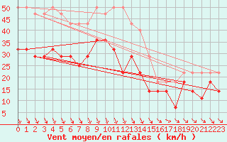 Courbe de la force du vent pour Uppsala