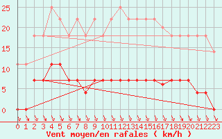 Courbe de la force du vent pour Abla