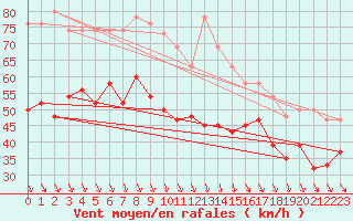 Courbe de la force du vent pour Cairngorm