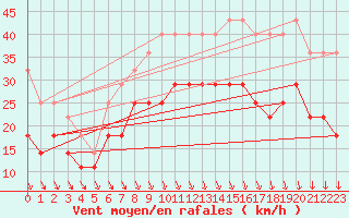 Courbe de la force du vent pour Kumlinge Kk