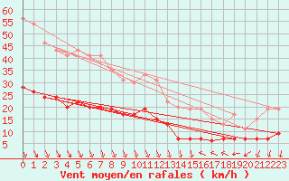 Courbe de la force du vent pour Saint-Quentin (02)