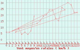 Courbe de la force du vent pour Gioia Del Colle