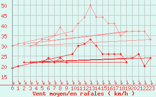 Courbe de la force du vent pour Lyon - Saint-Exupry (69)