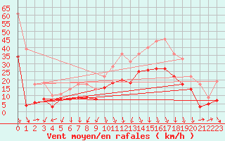 Courbe de la force du vent pour Lyon - Saint-Exupry (69)