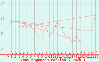 Courbe de la force du vent pour Sennybridge