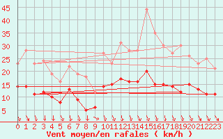 Courbe de la force du vent pour Alenon (61)