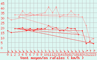 Courbe de la force du vent pour Dole-Tavaux (39)