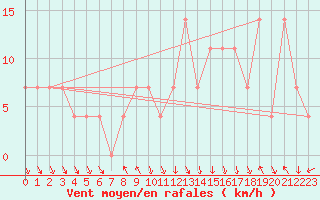 Courbe de la force du vent pour Achenkirch