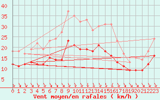 Courbe de la force du vent pour Harzgerode