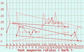 Courbe de la force du vent pour Mosjoen Kjaerstad