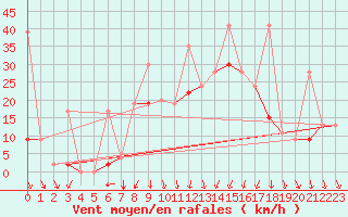 Courbe de la force du vent pour Balikesir