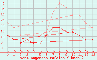 Courbe de la force du vent pour Zalaegerszeg / Andrashida