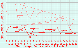 Courbe de la force du vent pour Jungfraujoch (Sw)