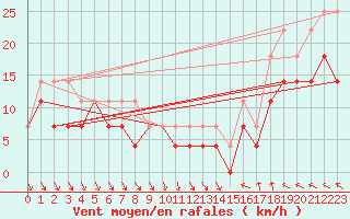 Courbe de la force du vent pour Mora