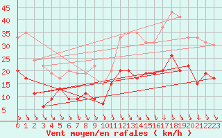 Courbe de la force du vent pour Dijon / Longvic (21)