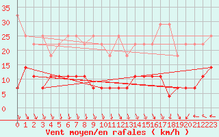 Courbe de la force du vent pour Zugspitze