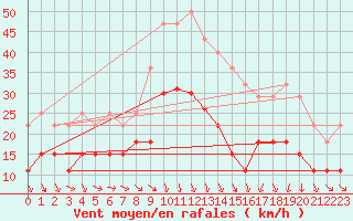 Courbe de la force du vent pour Orange (84)