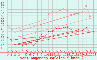 Courbe de la force du vent pour Avignon (84)