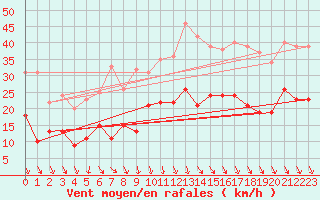 Courbe de la force du vent pour Harzgerode