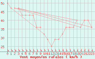 Courbe de la force du vent pour Pernaja Orrengrund