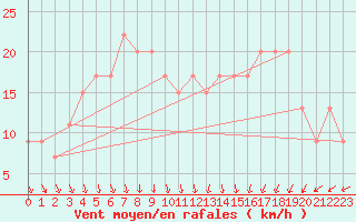 Courbe de la force du vent pour Wattisham