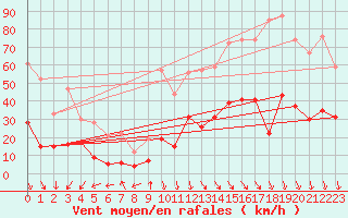 Courbe de la force du vent pour Saint-Auban (04)