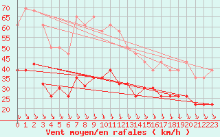 Courbe de la force du vent pour Orange (84)