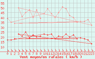 Courbe de la force du vent pour Saint-Etienne (42)