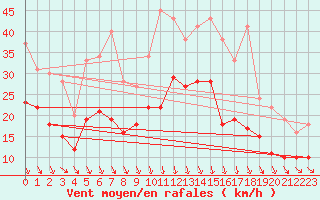 Courbe de la force du vent pour Orlans (45)