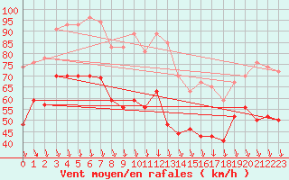 Courbe de la force du vent pour Mont-Aigoual (30)