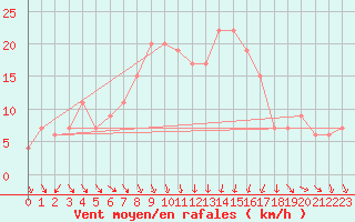 Courbe de la force du vent pour Topcliffe Royal Air Force Base