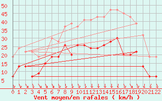 Courbe de la force du vent pour Eskdalemuir