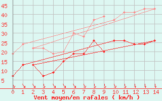 Courbe de la force du vent pour Eskdalemuir