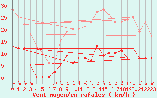 Courbe de la force du vent pour Longchamp (75)