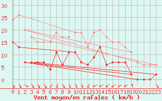 Courbe de la force du vent pour Le Puy - Loudes (43)
