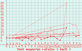 Courbe de la force du vent pour Belley (01)