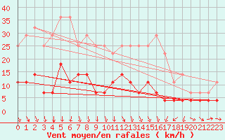 Courbe de la force du vent pour Malaa-Braennan