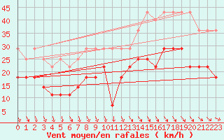 Courbe de la force du vent pour Anvers (Be)