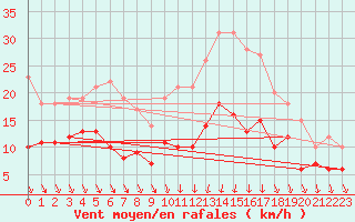 Courbe de la force du vent pour Tours (37)