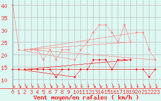 Courbe de la force du vent pour Hoogeveen Aws