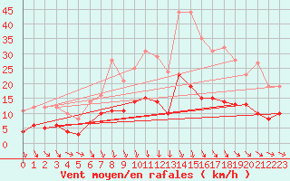 Courbe de la force du vent pour Nattavaara